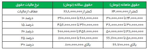جدول مالیات حقوق 1404 اکسل